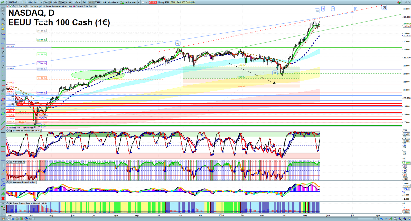 Nasdaq daily technical analysis chart showing key levels, price action and possible reaction zones